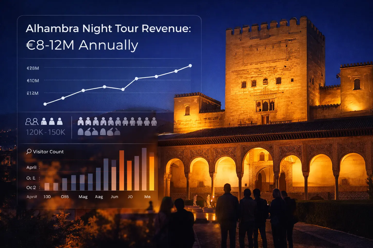 Alhambra Night Tour Attendance Revenue: What the Numbers Really Tell Us